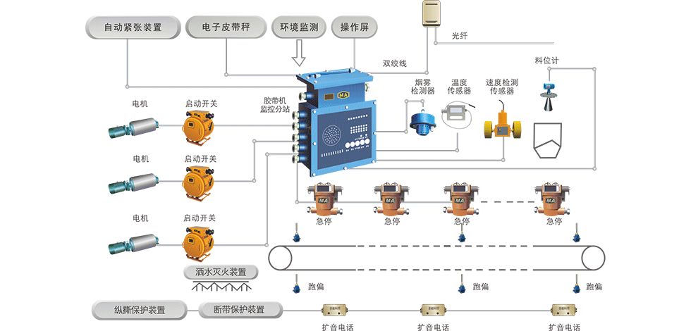 礦用皮帶輸送機都有哪些保護功能？